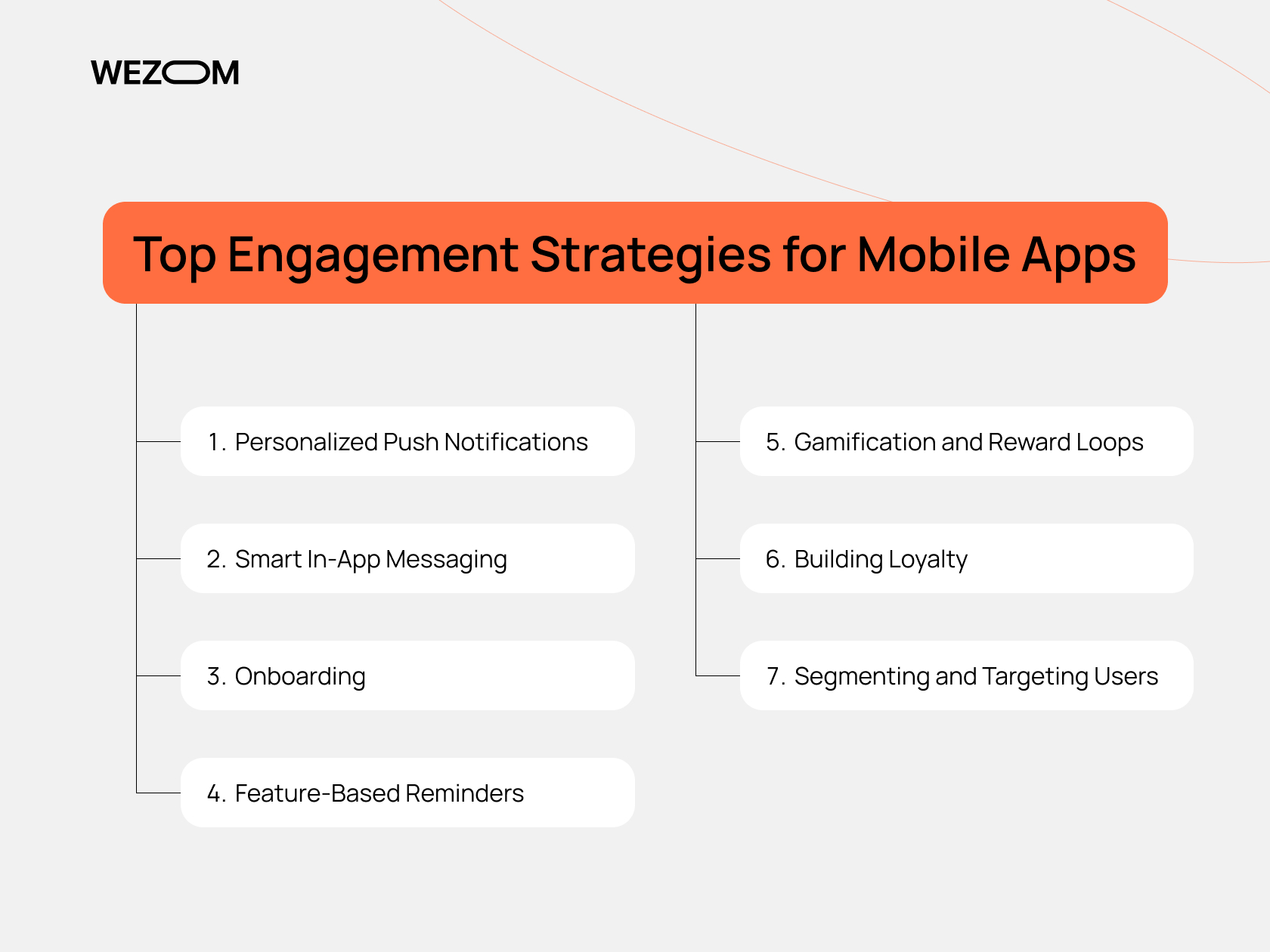 Top mobile app engagement strategies including onboarding, push notifications, gamification, and user retention techniques.
